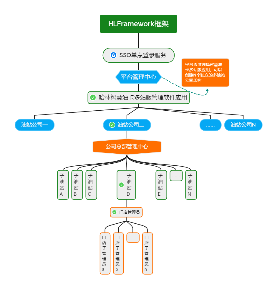 哈林智慧油卡多站版管理软件 v3.0 业务流程图