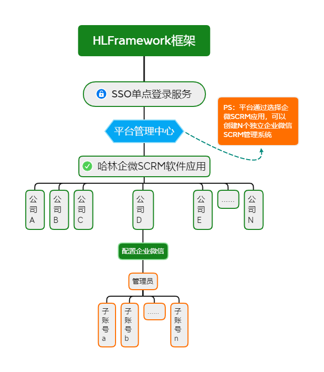 哈林企业微信SCRM管理软件 v1.0 业务流程图