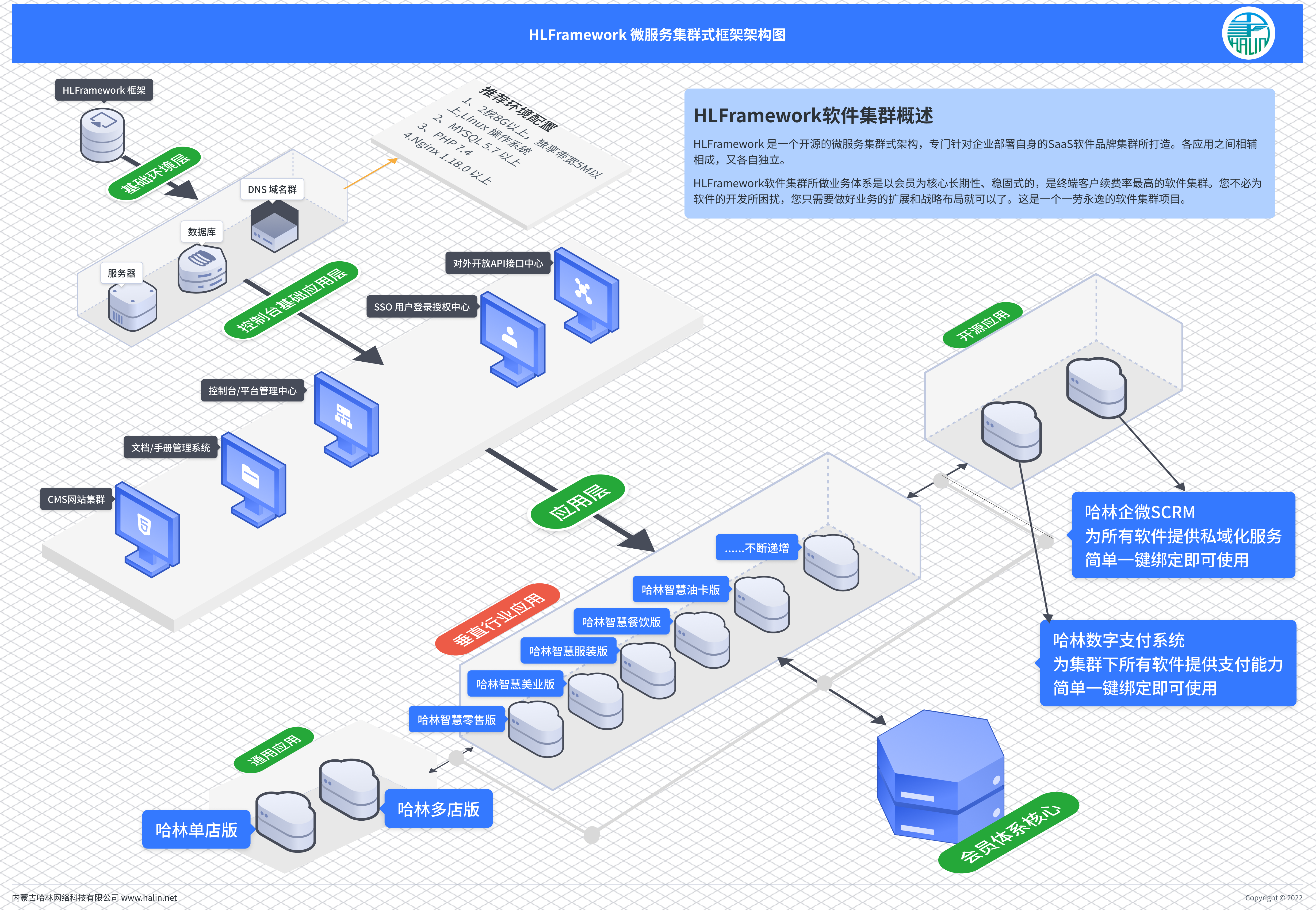 【2023年星火计划】HLFramework框架集群式软件战略性运营指南。