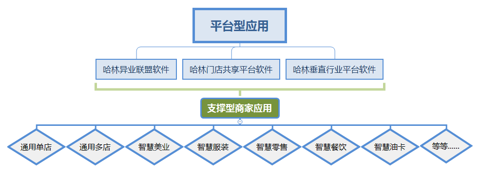 【2023年星火计划蓝皮书】再送【哈林共享门店平台型软件V3版】。豪送至13款软件，战略性软件集群合作，未来大有可为。