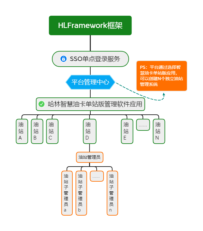 哈林智慧油卡单站版管理软件 v3.0 业务流程图