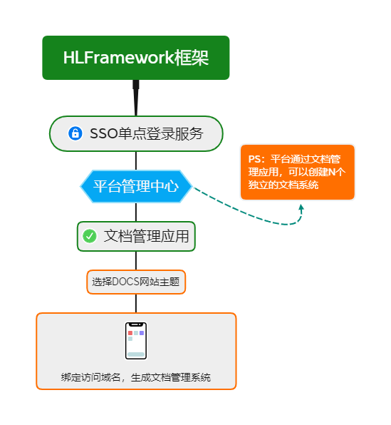 哈林文档管理系统 v1.0 业务流程图