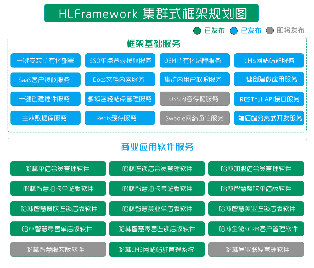 HLFramework 框架集群式规划图